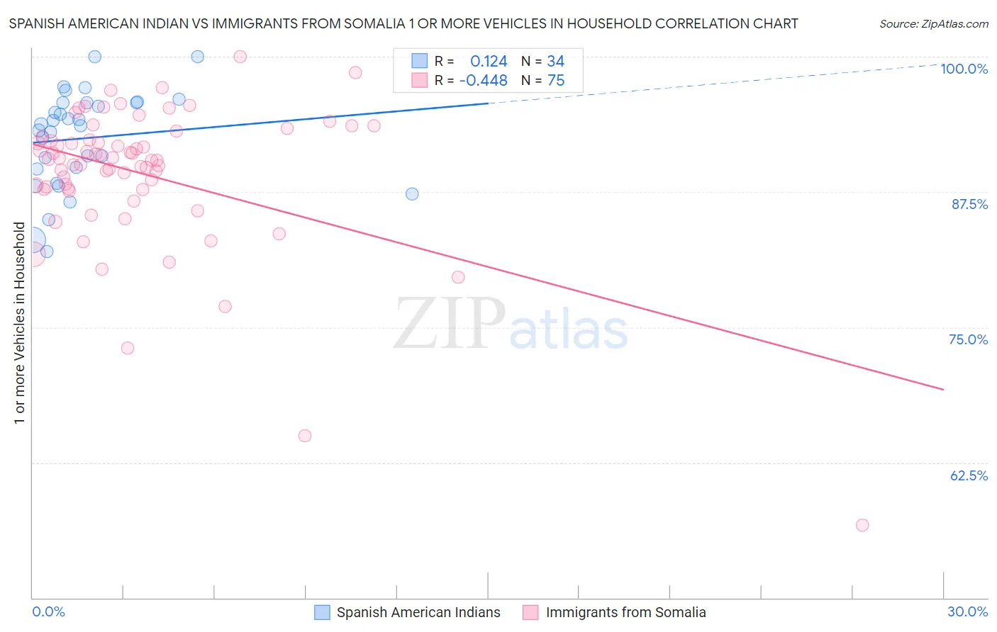Spanish American Indian vs Immigrants from Somalia 1 or more Vehicles in Household