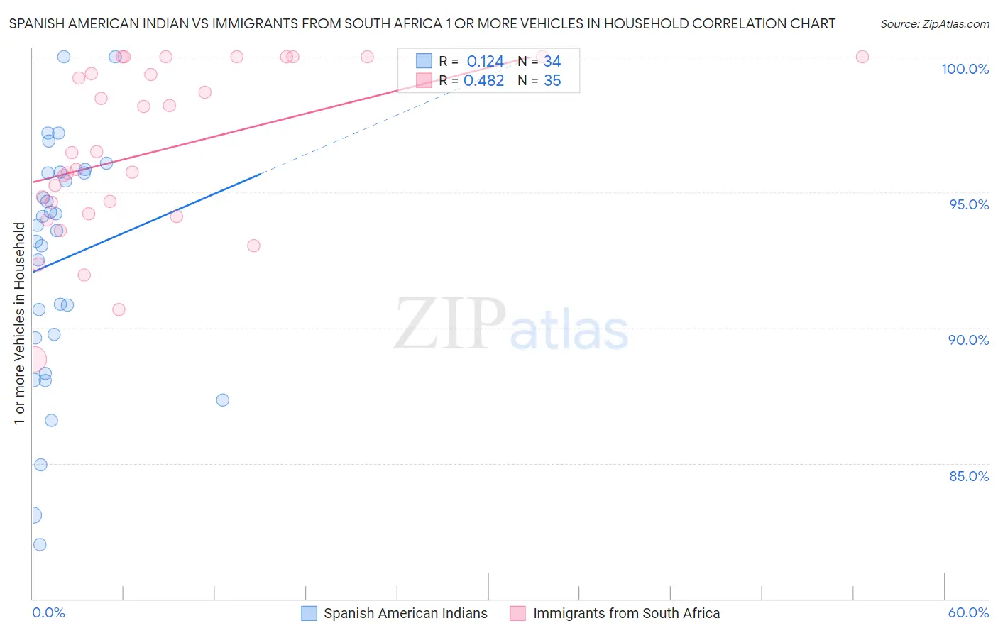 Spanish American Indian vs Immigrants from South Africa 1 or more Vehicles in Household