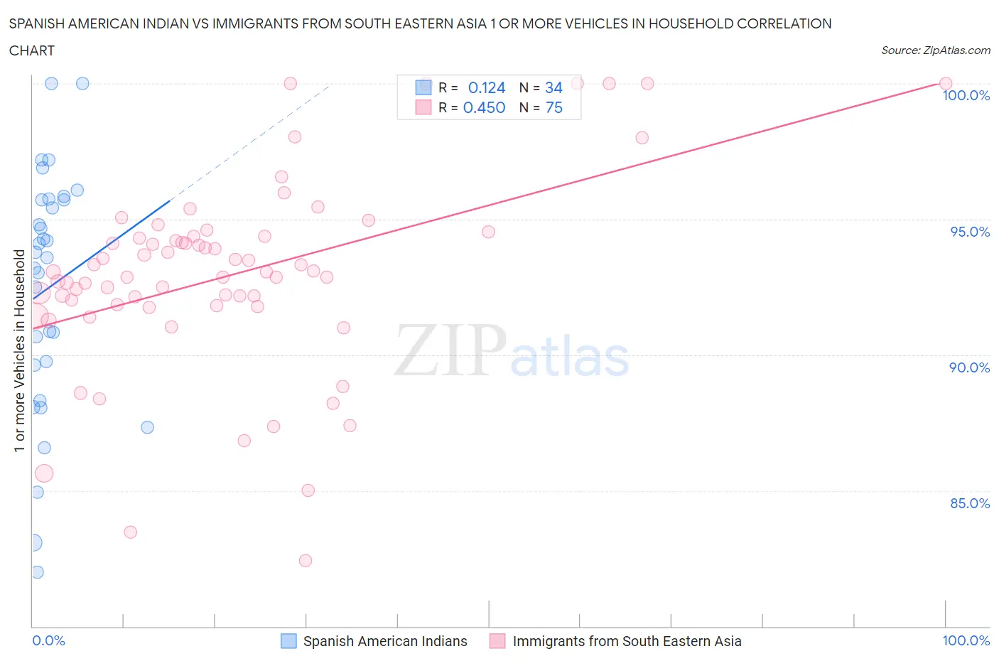 Spanish American Indian vs Immigrants from South Eastern Asia 1 or more Vehicles in Household