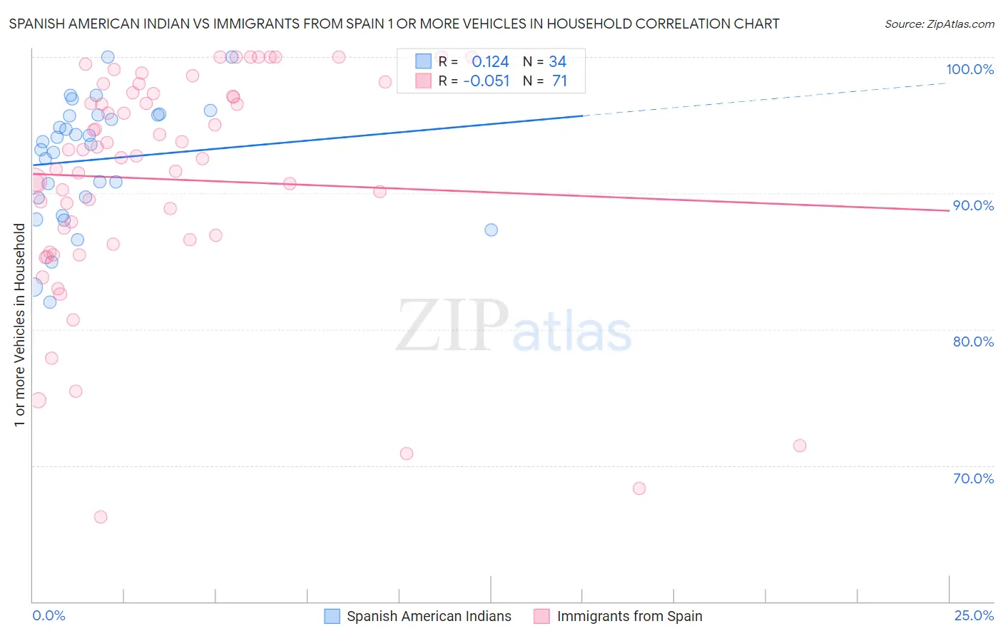 Spanish American Indian vs Immigrants from Spain 1 or more Vehicles in Household