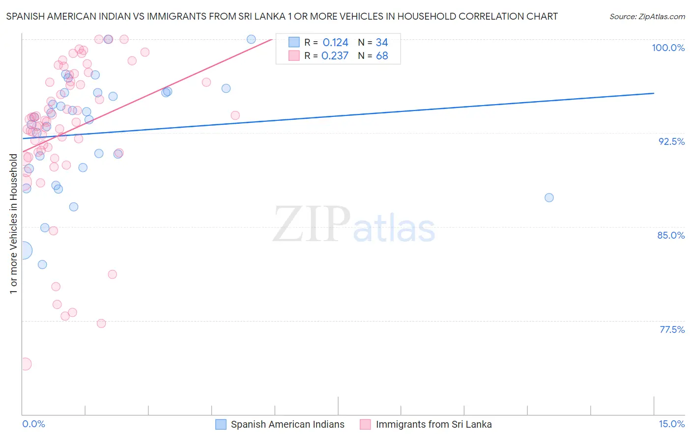 Spanish American Indian vs Immigrants from Sri Lanka 1 or more Vehicles in Household