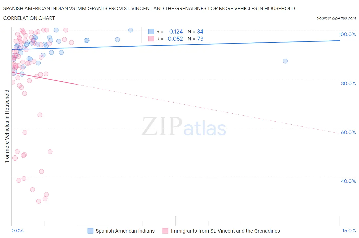 Spanish American Indian vs Immigrants from St. Vincent and the Grenadines 1 or more Vehicles in Household