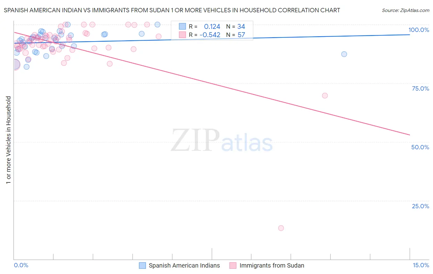 Spanish American Indian vs Immigrants from Sudan 1 or more Vehicles in Household