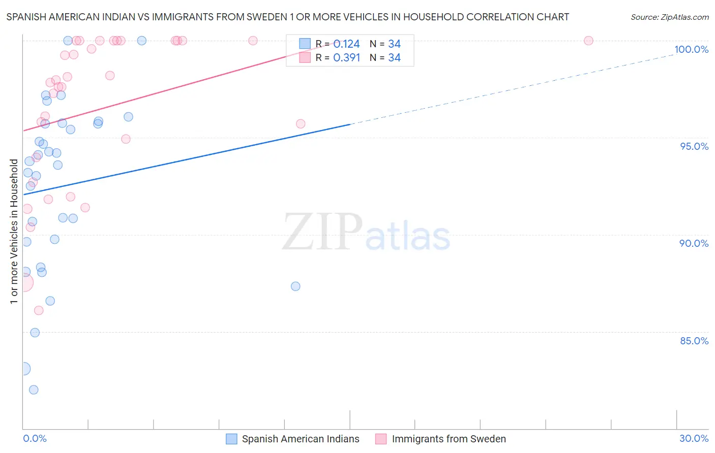 Spanish American Indian vs Immigrants from Sweden 1 or more Vehicles in Household