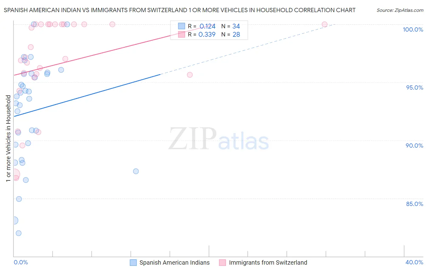 Spanish American Indian vs Immigrants from Switzerland 1 or more Vehicles in Household