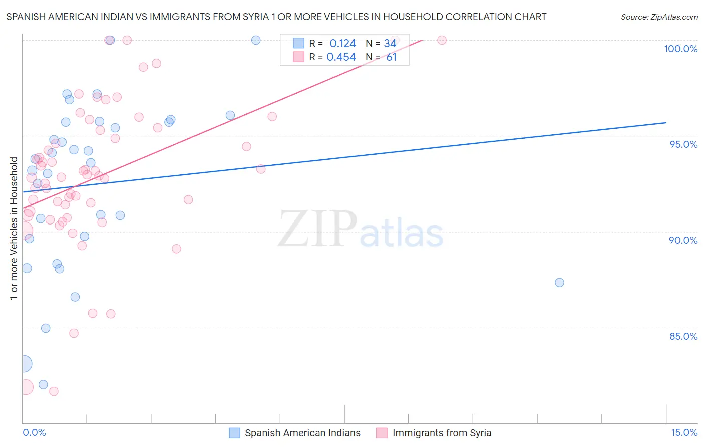 Spanish American Indian vs Immigrants from Syria 1 or more Vehicles in Household