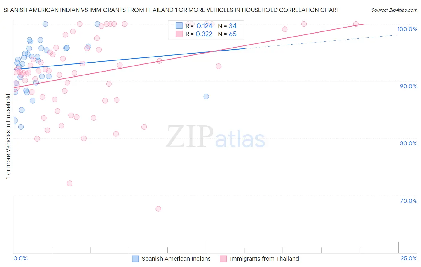 Spanish American Indian vs Immigrants from Thailand 1 or more Vehicles in Household