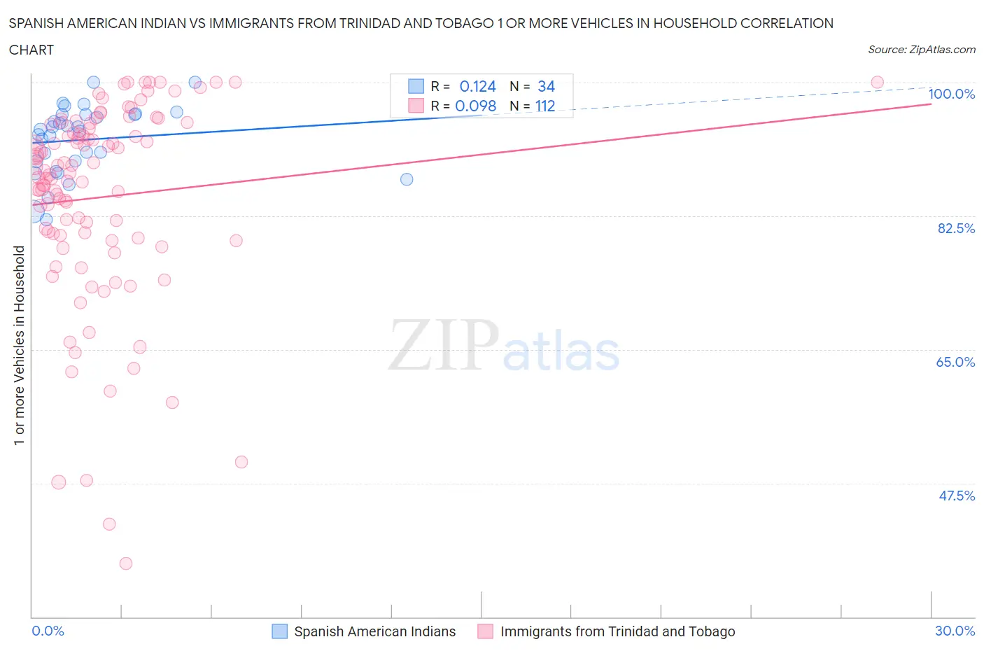 Spanish American Indian vs Immigrants from Trinidad and Tobago 1 or more Vehicles in Household