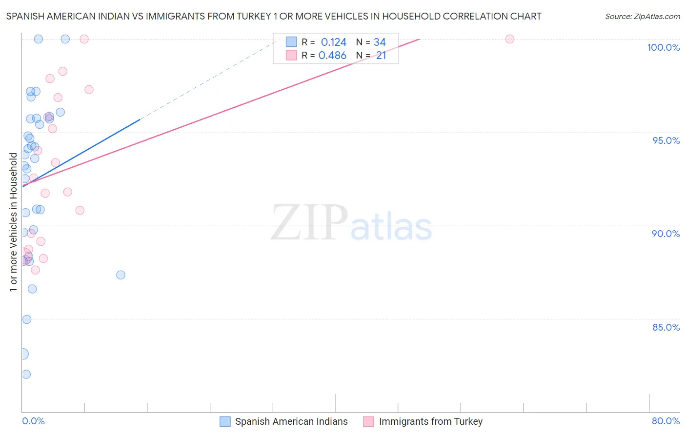 Spanish American Indian vs Immigrants from Turkey 1 or more Vehicles in Household