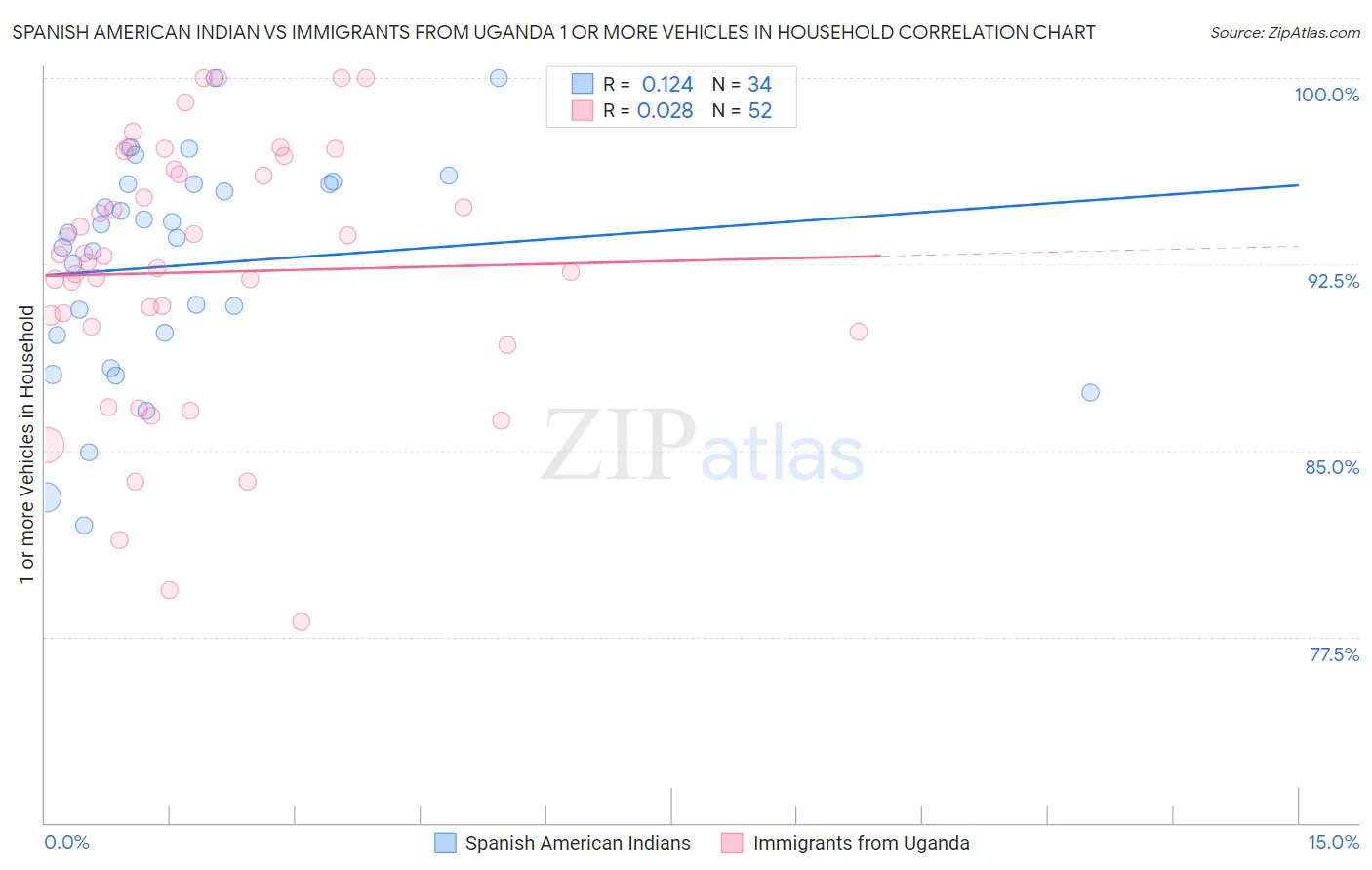 Spanish American Indian vs Immigrants from Uganda 1 or more Vehicles in Household