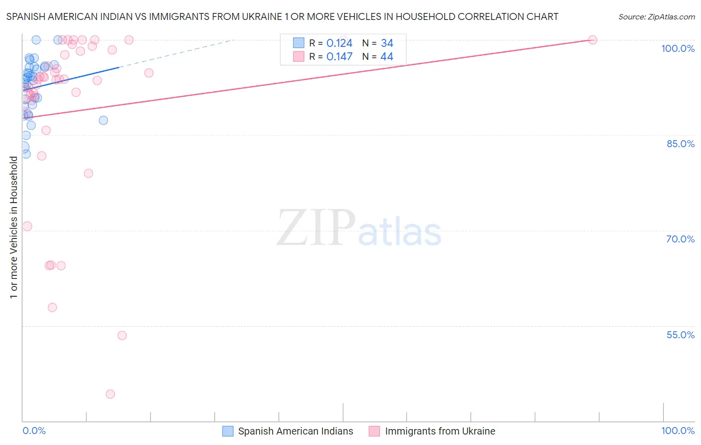 Spanish American Indian vs Immigrants from Ukraine 1 or more Vehicles in Household