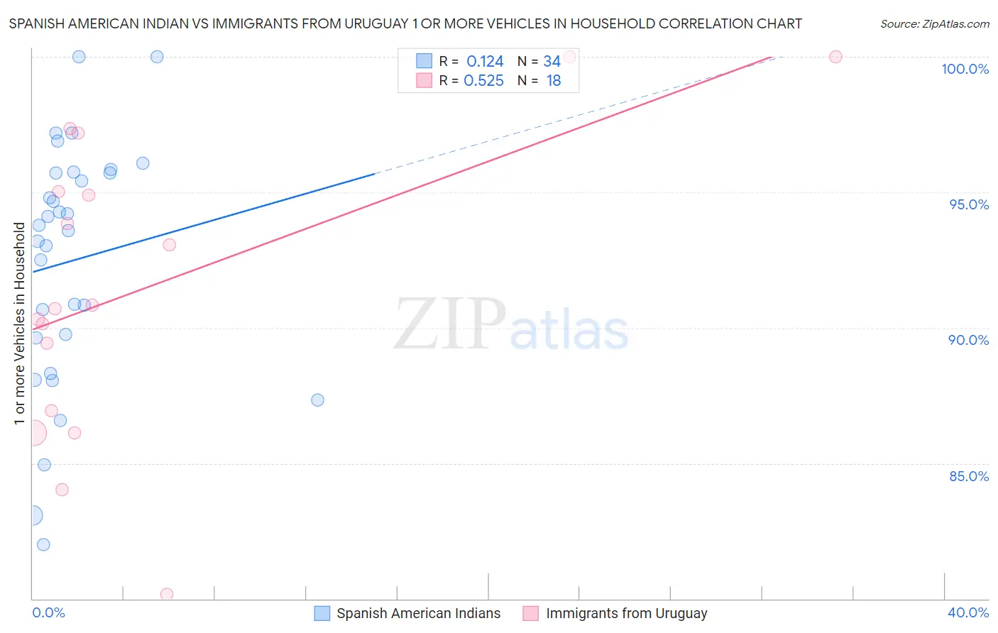 Spanish American Indian vs Immigrants from Uruguay 1 or more Vehicles in Household