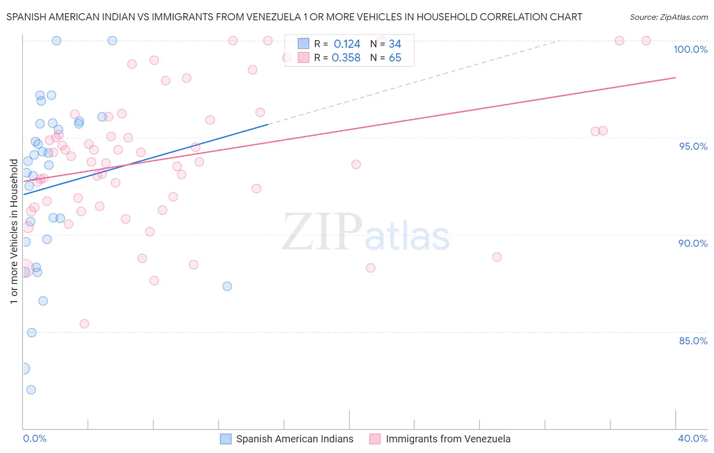 Spanish American Indian vs Immigrants from Venezuela 1 or more Vehicles in Household
