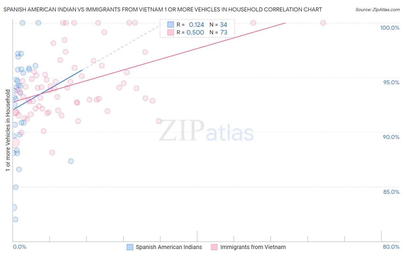 Spanish American Indian vs Immigrants from Vietnam 1 or more Vehicles in Household