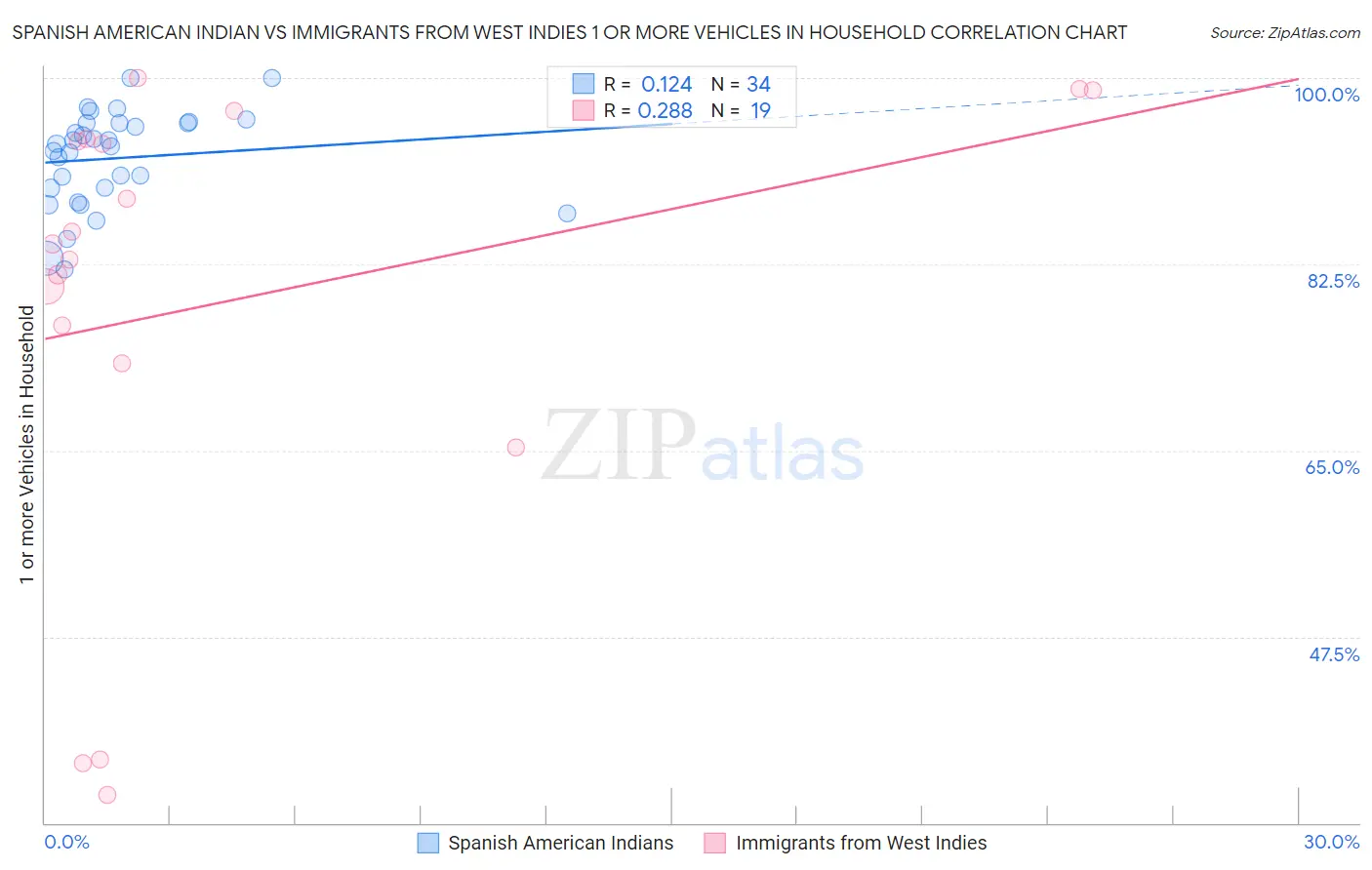 Spanish American Indian vs Immigrants from West Indies 1 or more Vehicles in Household
