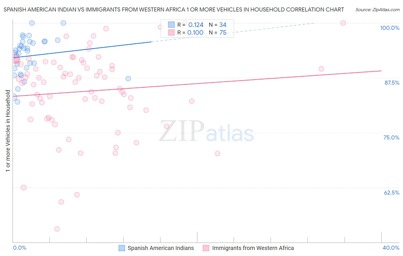 Spanish American Indian vs Immigrants from Western Africa 1 or more Vehicles in Household