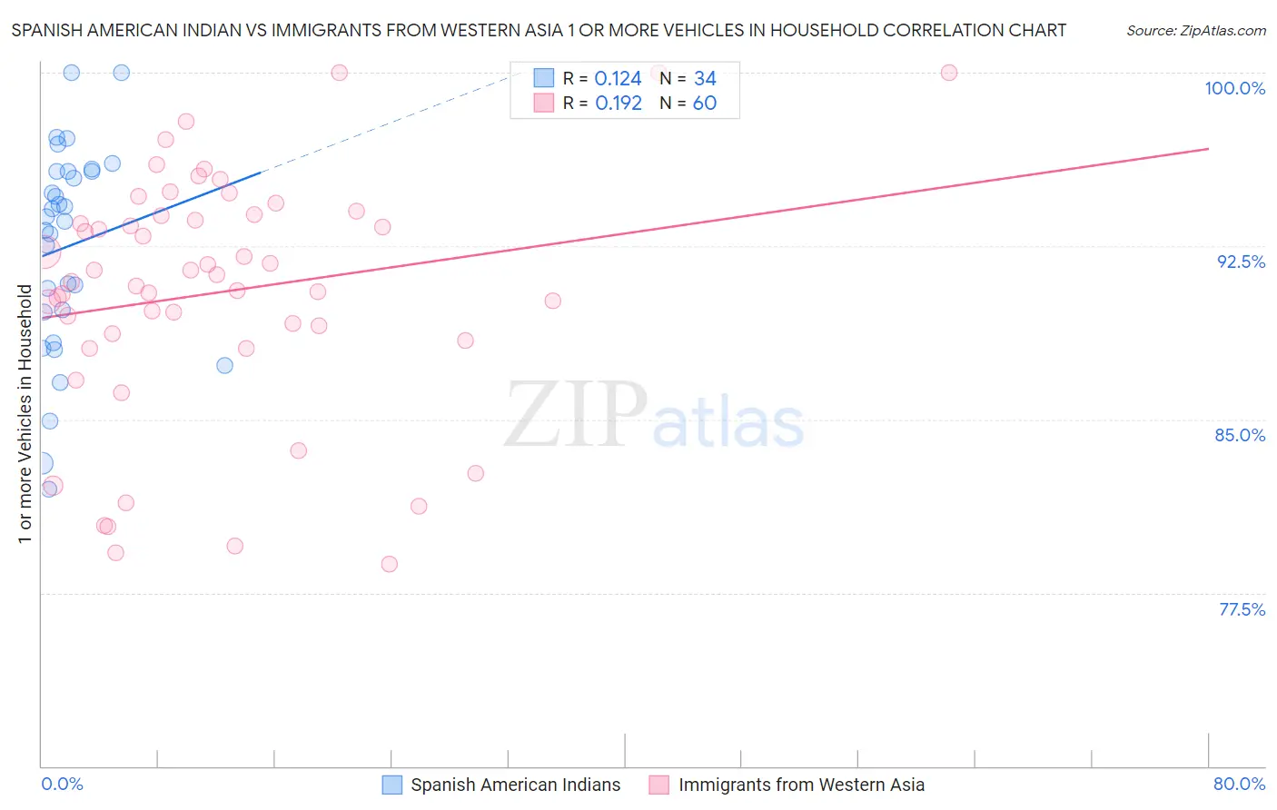 Spanish American Indian vs Immigrants from Western Asia 1 or more Vehicles in Household