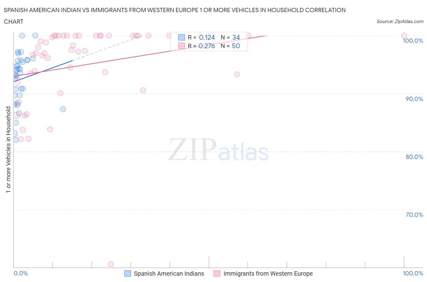 Spanish American Indian vs Immigrants from Western Europe 1 or more Vehicles in Household