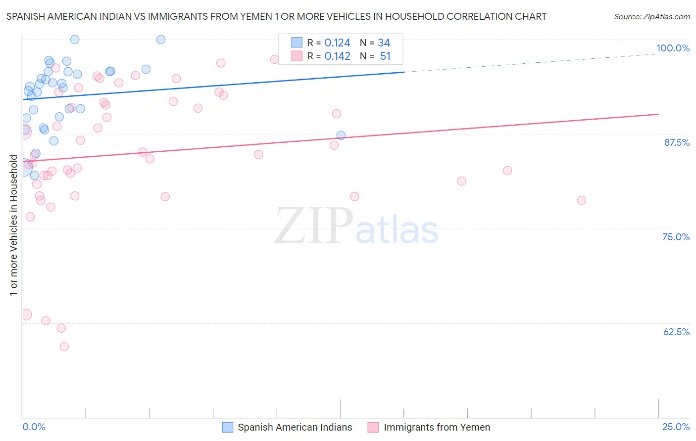 Spanish American Indian vs Immigrants from Yemen 1 or more Vehicles in Household