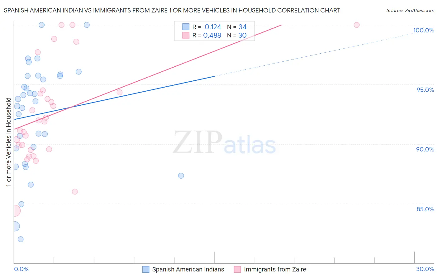 Spanish American Indian vs Immigrants from Zaire 1 or more Vehicles in Household