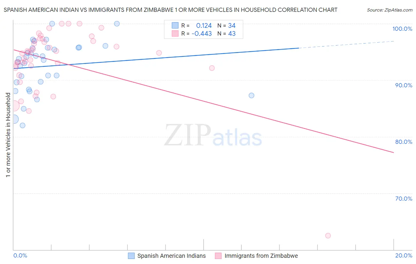 Spanish American Indian vs Immigrants from Zimbabwe 1 or more Vehicles in Household