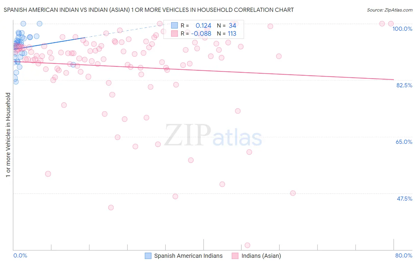 Spanish American Indian vs Indian (Asian) 1 or more Vehicles in Household