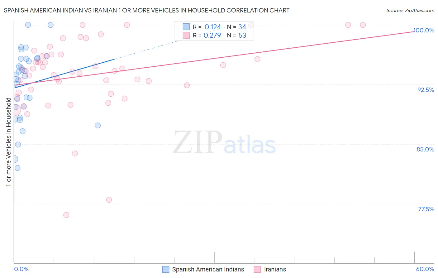 Spanish American Indian vs Iranian 1 or more Vehicles in Household