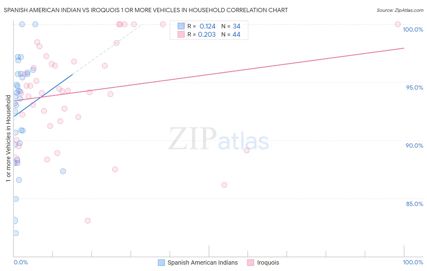 Spanish American Indian vs Iroquois 1 or more Vehicles in Household