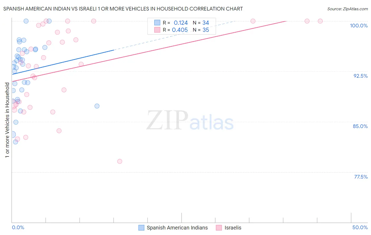 Spanish American Indian vs Israeli 1 or more Vehicles in Household