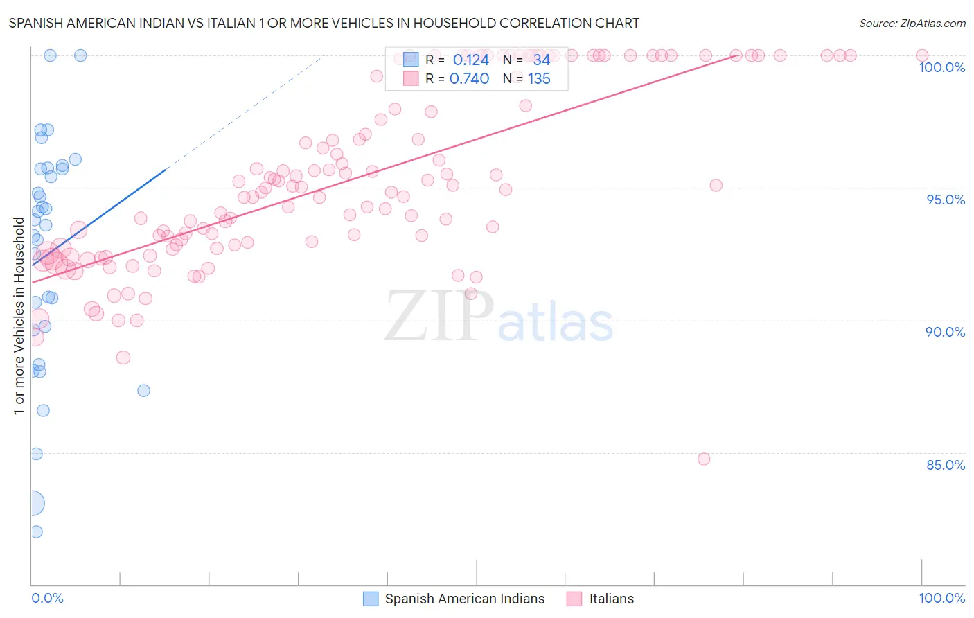 Spanish American Indian vs Italian 1 or more Vehicles in Household