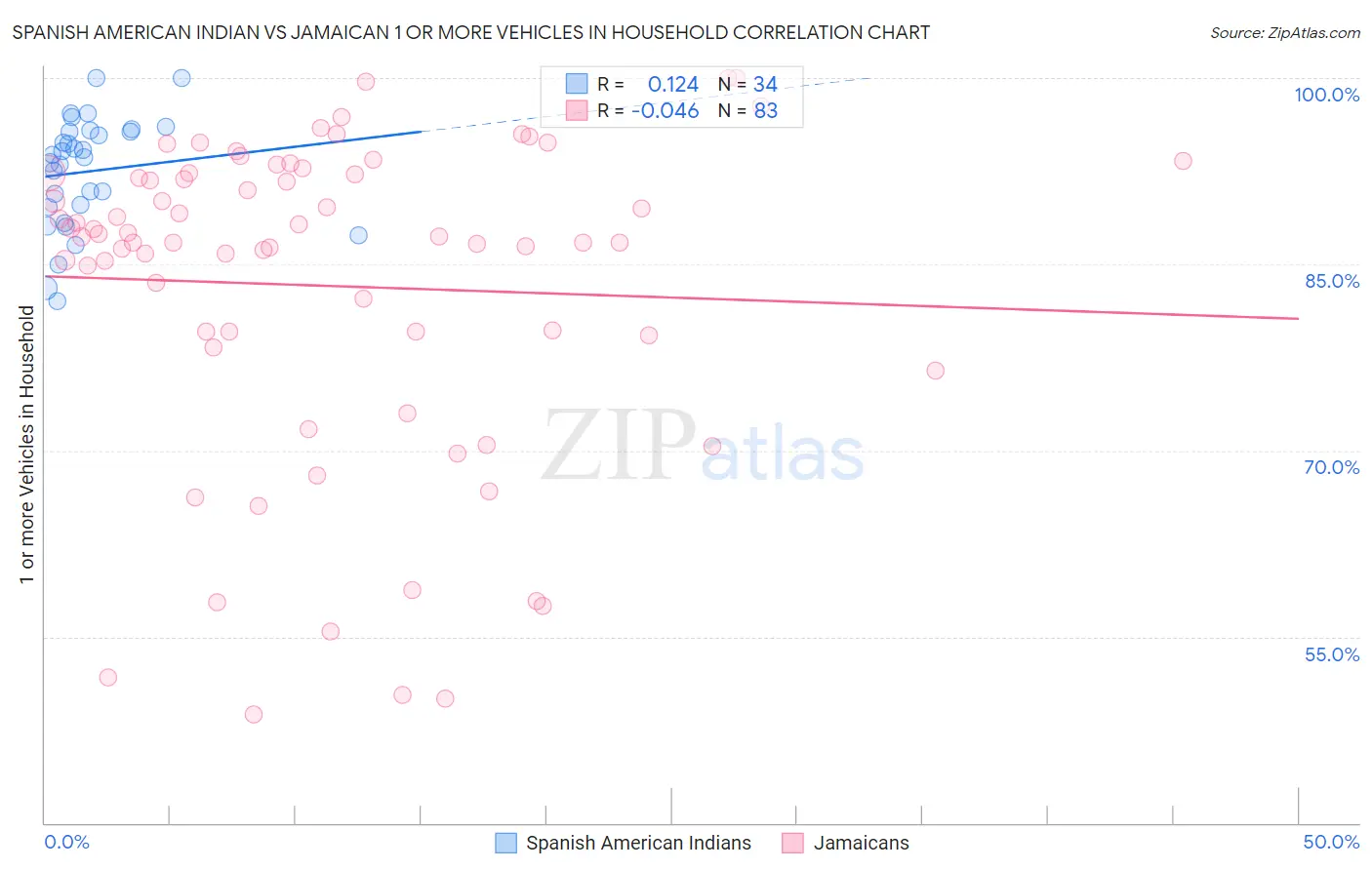 Spanish American Indian vs Jamaican 1 or more Vehicles in Household