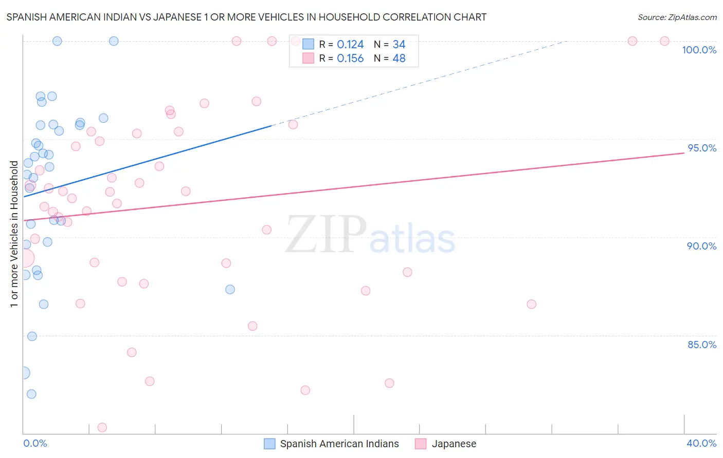 Spanish American Indian vs Japanese 1 or more Vehicles in Household