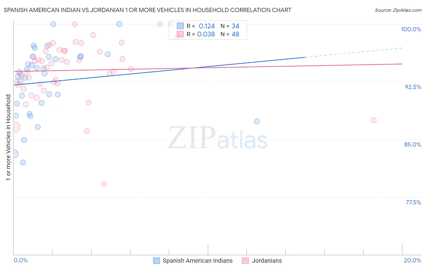 Spanish American Indian vs Jordanian 1 or more Vehicles in Household