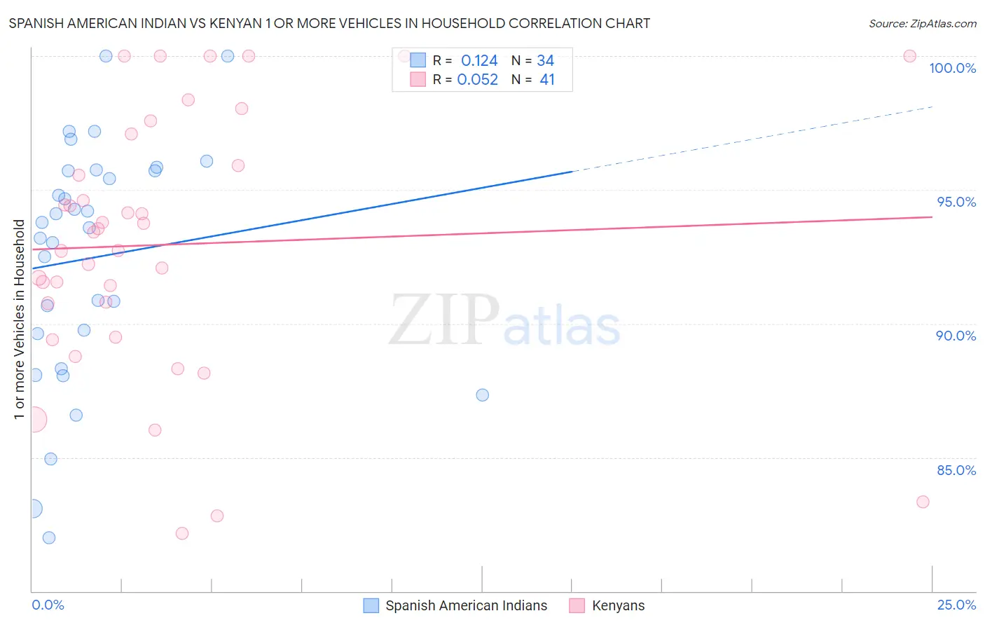 Spanish American Indian vs Kenyan 1 or more Vehicles in Household