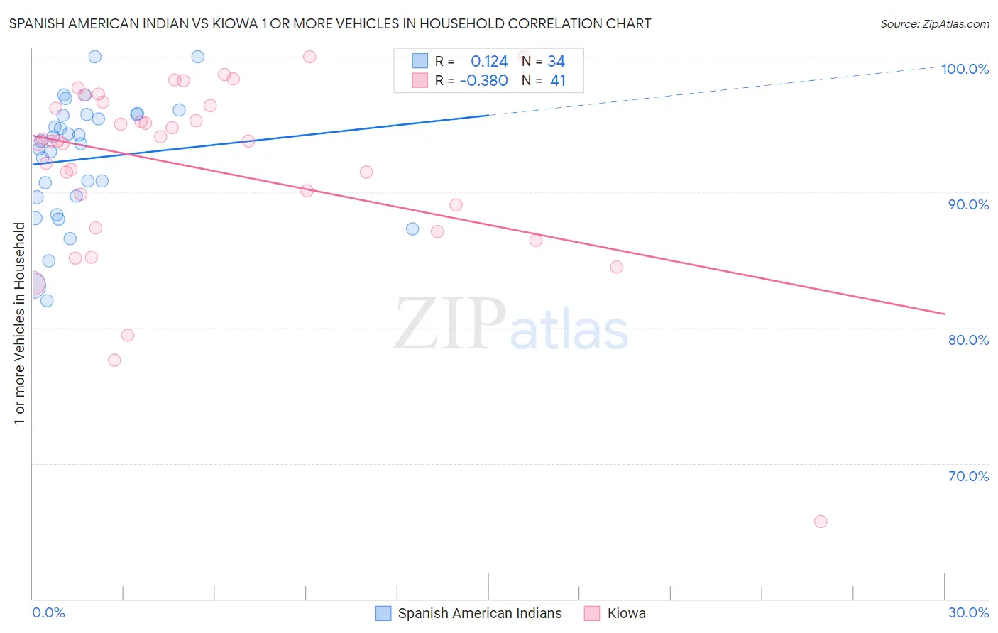 Spanish American Indian vs Kiowa 1 or more Vehicles in Household