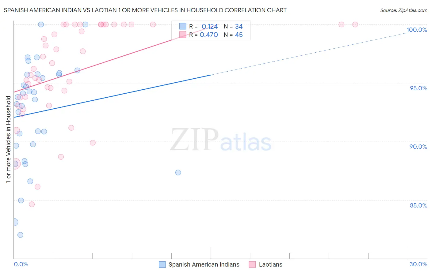 Spanish American Indian vs Laotian 1 or more Vehicles in Household