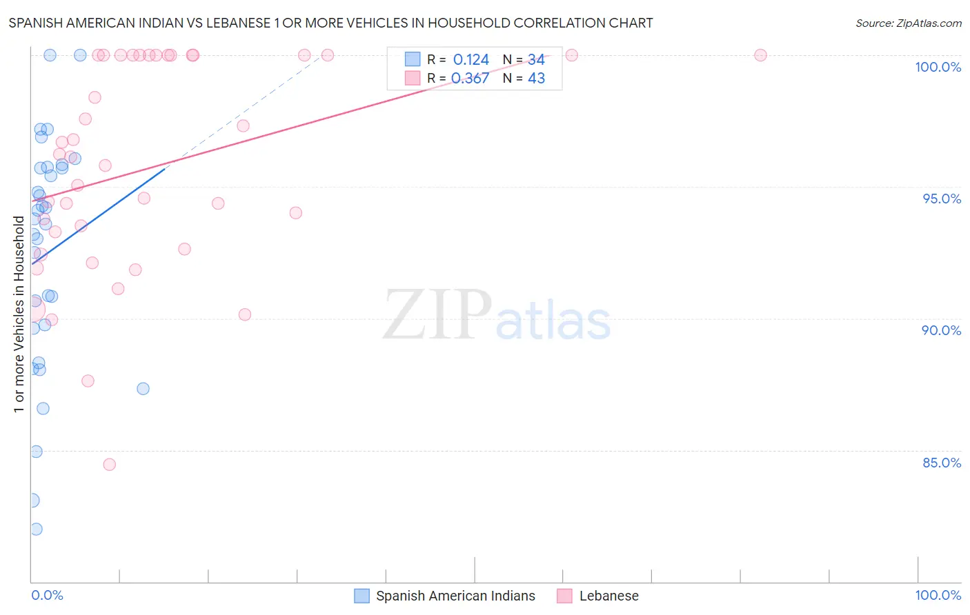Spanish American Indian vs Lebanese 1 or more Vehicles in Household