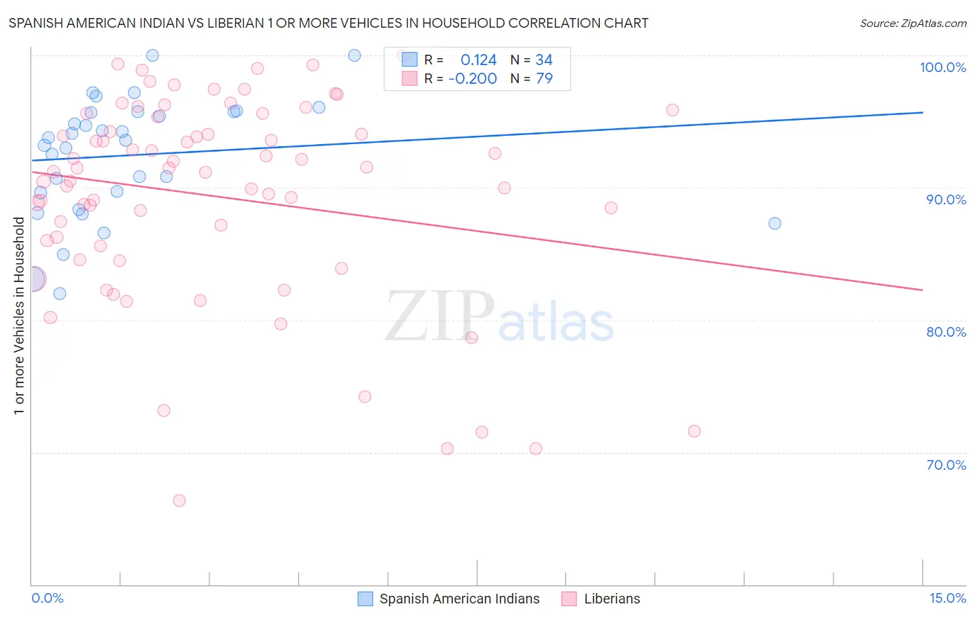 Spanish American Indian vs Liberian 1 or more Vehicles in Household