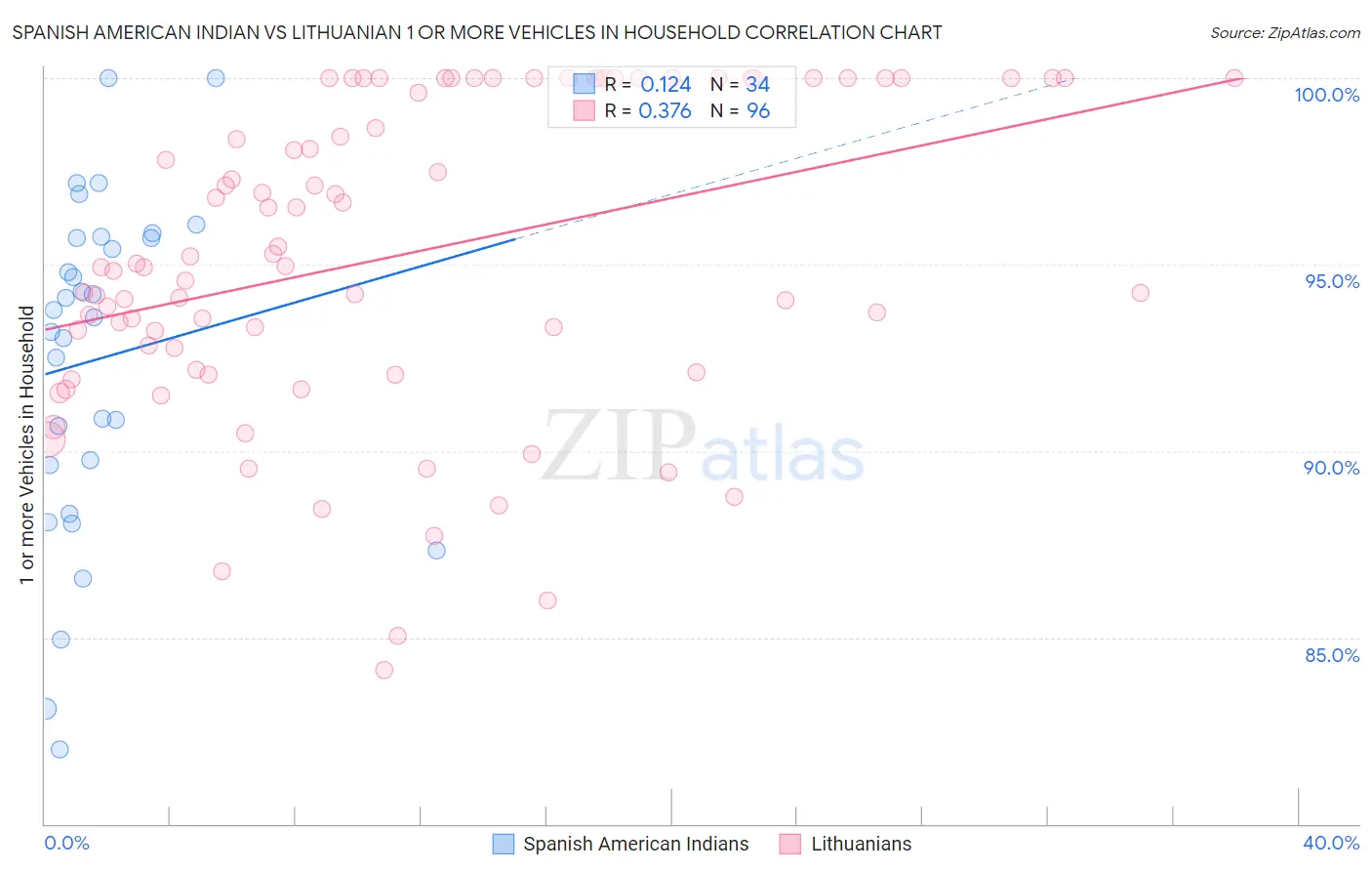Spanish American Indian vs Lithuanian 1 or more Vehicles in Household
