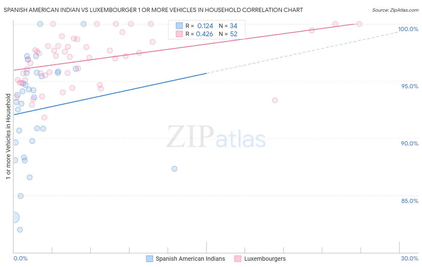 Spanish American Indian vs Luxembourger 1 or more Vehicles in Household