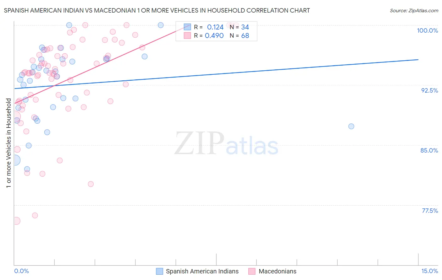 Spanish American Indian vs Macedonian 1 or more Vehicles in Household