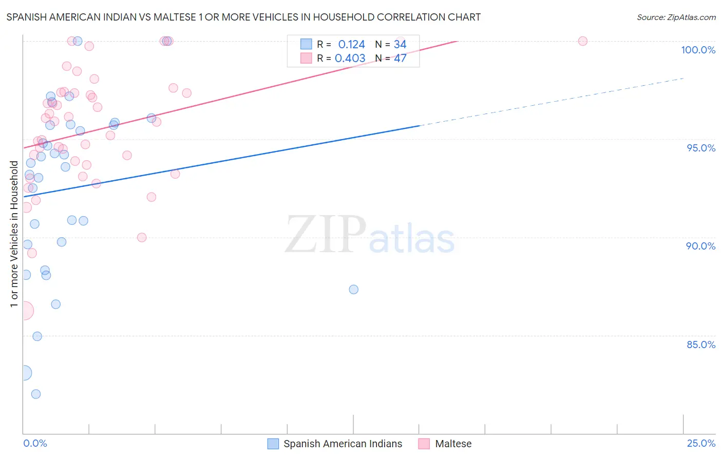 Spanish American Indian vs Maltese 1 or more Vehicles in Household