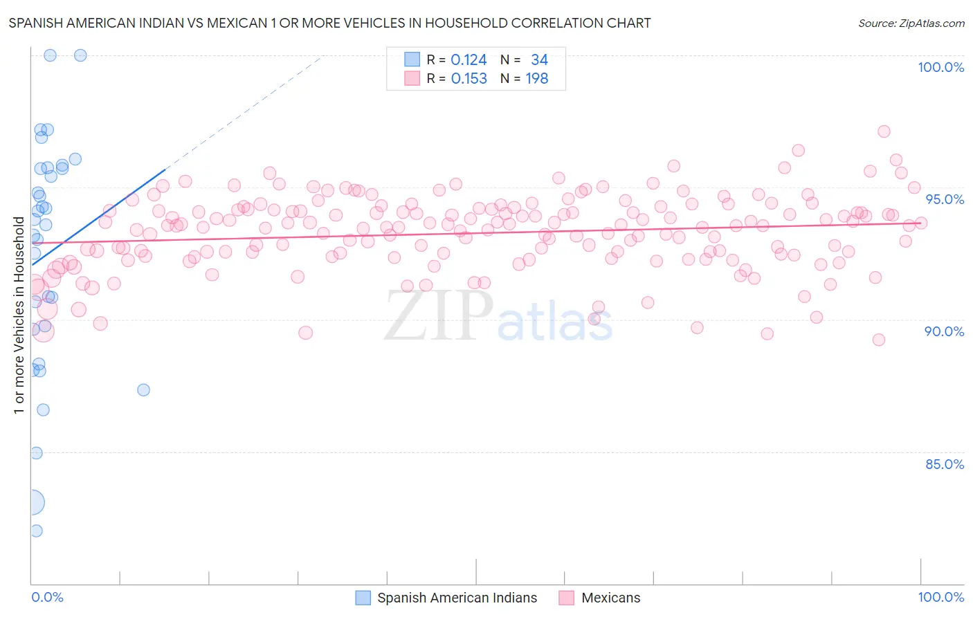 Spanish American Indian vs Mexican 1 or more Vehicles in Household