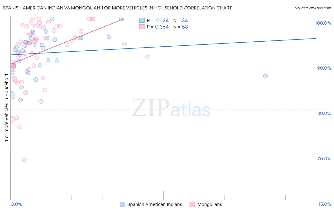 Spanish American Indian vs Mongolian 1 or more Vehicles in Household