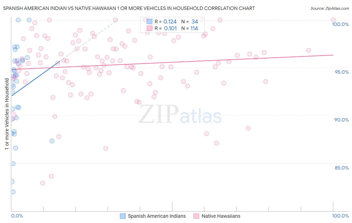 Spanish American Indian vs Native Hawaiian 1 or more Vehicles in Household
