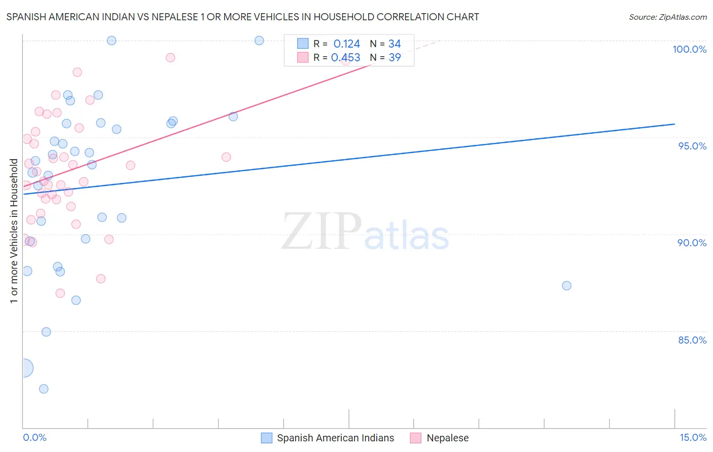 Spanish American Indian vs Nepalese 1 or more Vehicles in Household