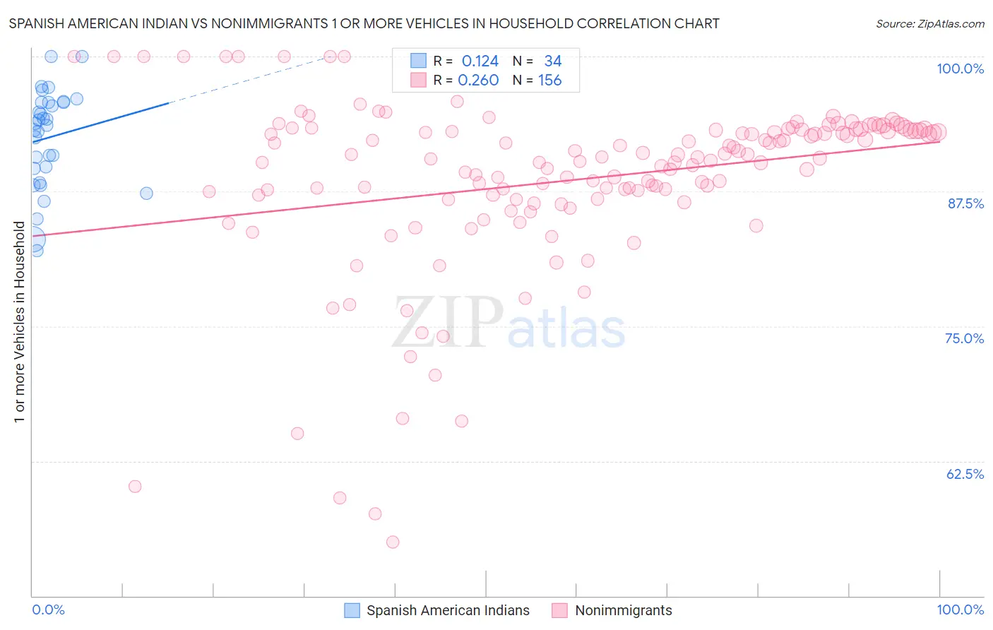 Spanish American Indian vs Nonimmigrants 1 or more Vehicles in Household