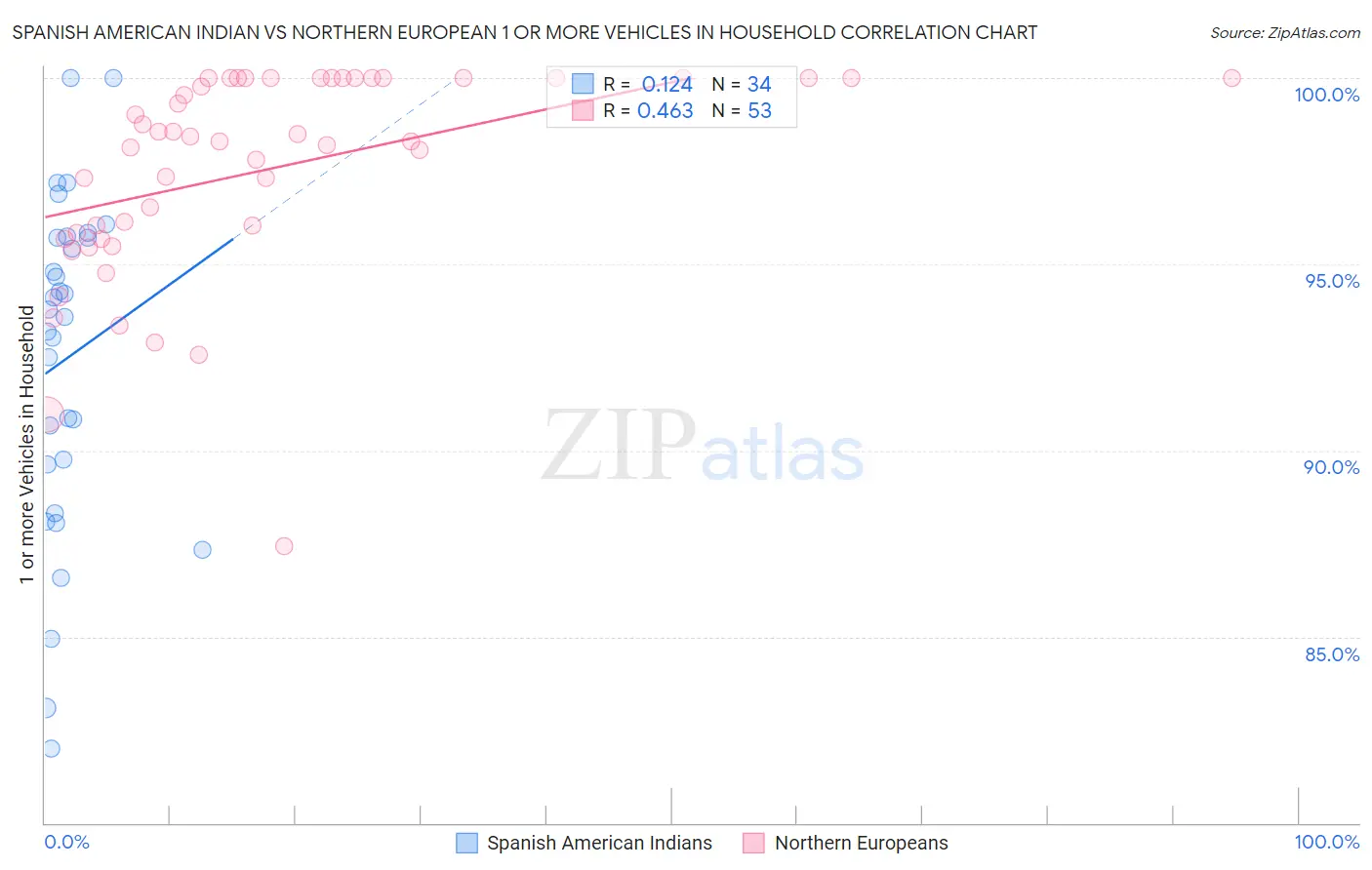 Spanish American Indian vs Northern European 1 or more Vehicles in Household