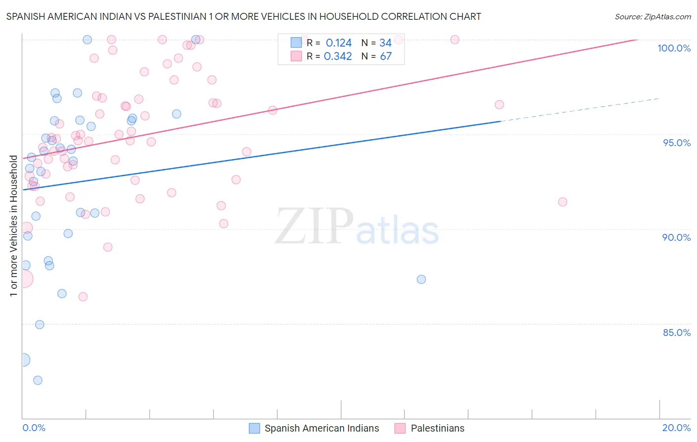 Spanish American Indian vs Palestinian 1 or more Vehicles in Household