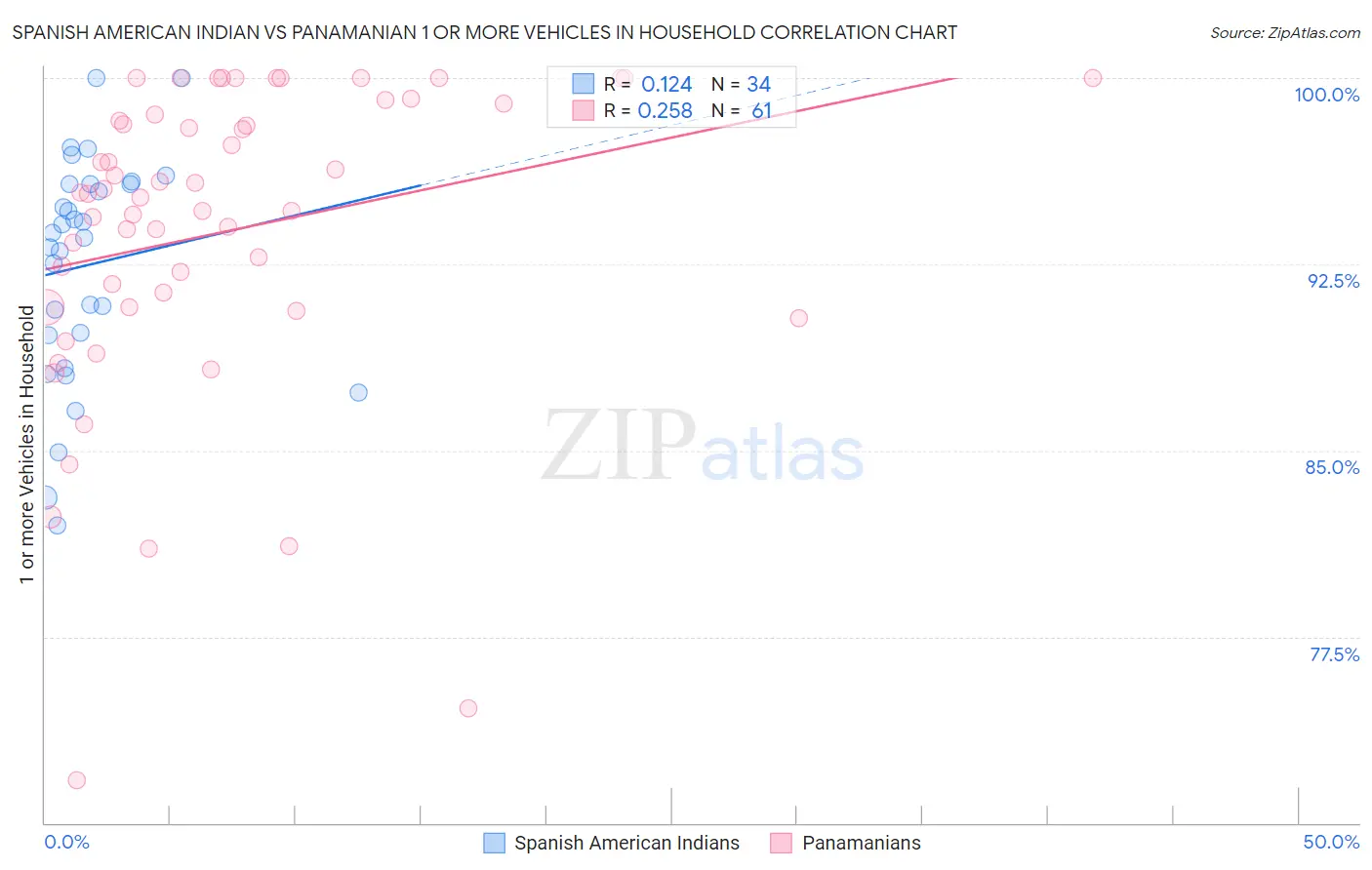 Spanish American Indian vs Panamanian 1 or more Vehicles in Household